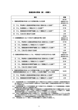 ［診療報酬］ 26年度改定で対応する優先度が高い技術「158件」を了承　中医協