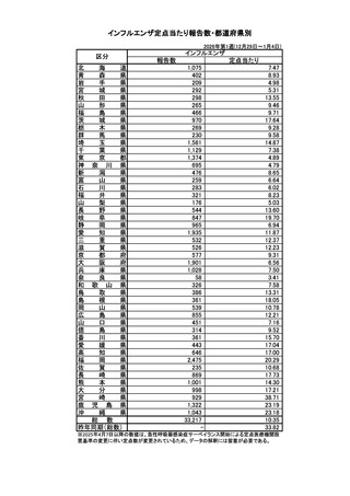 ［インフル］ インフルエンザの全国報告数3万3,217人、前週から5万4,317人減