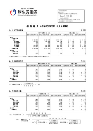 ［病院］ 1日平均外来患者数、前月比4万3,949人増の125万8,730人　病院報告