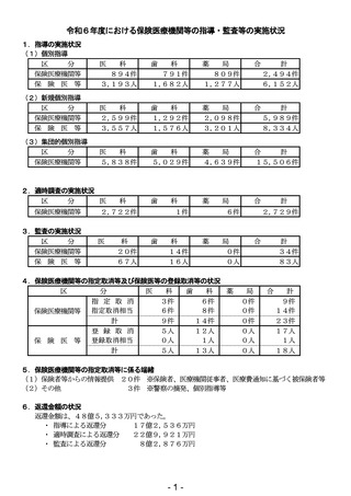 ［医療提供体制］ 保険医療機関等の返還金が約48.5億円、前年度比約2.3億円増