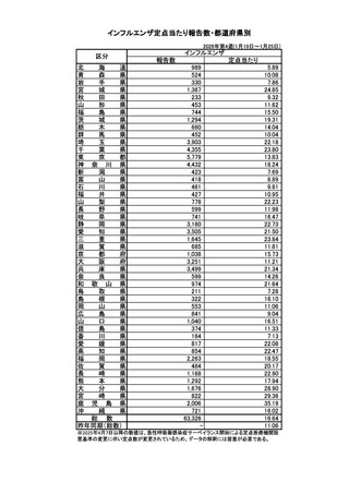 ［インフル］ インフルエンザの全国報告数6万3,326人、前週から2万299人増
