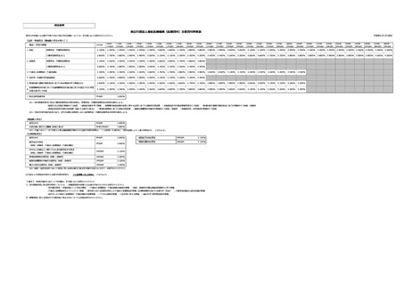 ［経営］ 主要貸付利率　2月2日付で改定　福祉医療機構