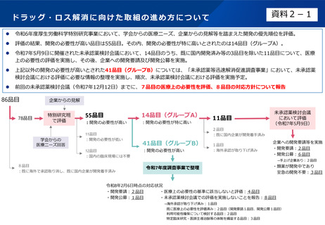 ［医療改革］ ドラッグ・ロス解消、国内未承認の開発未着手品を評価　厚労省