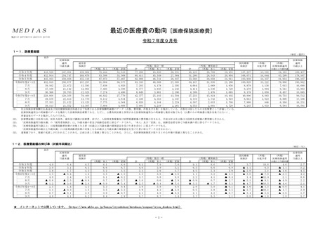 ［医療費］ 25年度4－9月の医療保険医療費、75歳未満で前年比1.4％増