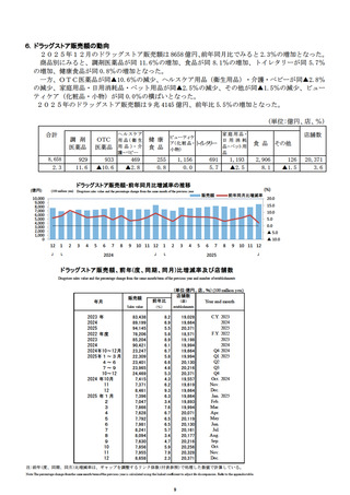 ［経営］ ドラッグストアの販売総額は8,658億円、前年同月比2.3％増　経産省