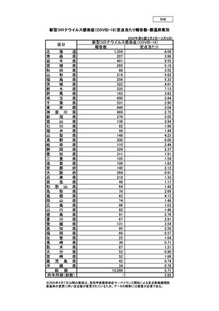 ［感染症］ 全国報告数1万286人、前週から806人増　新型コロナ