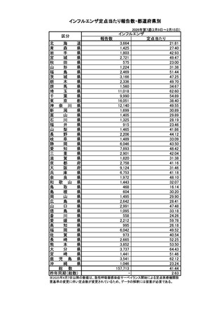 ［インフル］ インフルエンザの全国報告数15万7,713人、前週から7,031人減