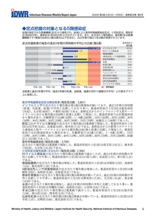 ［感染症］ 感染性胃腸炎の報告数「9.48」、過去5年間比較「やや多い」