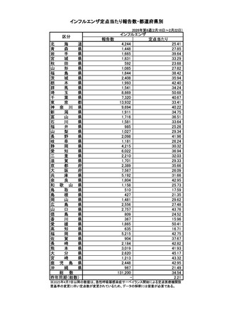 ［インフル］ インフルエンザの全国報告数13万1,200人、前週から2万6,513人減