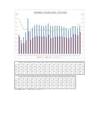 ［社会福祉］ 精神保健福祉士国家試験、合格率78.2％　厚労省公表