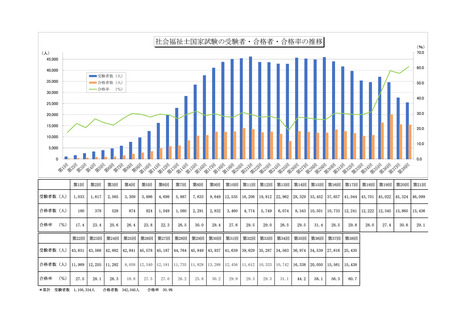 ［社会福祉］ 社会福祉士国家試験、合格率は60.7％で過去最高