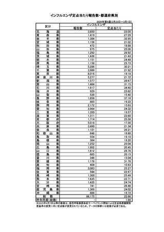 ［インフル］ インフルエンザの全国報告数8万6,175人、前週から4万5,025人減