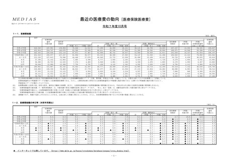 ［医療費］ 25年度4－10月の医療保険医療費、75歳未満で前年比1.5％増