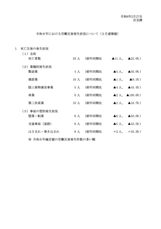 ［労働災害］ 労働災害による死亡者数は前年比11人減の33人　厚労省
