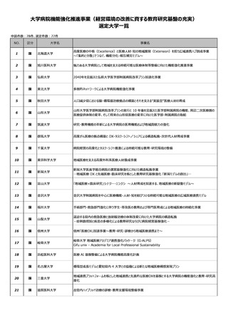 ［医療提供体制］ 大学病院機能強化推進事業に77件を選定　文科省
