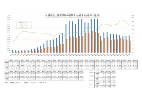 ［介護］ 介護福祉士国試の合格率70.1％で前回から8.2ポイント減　厚労省