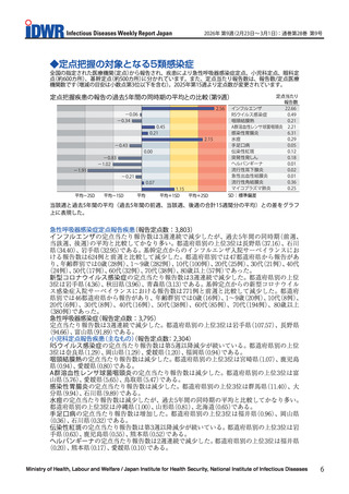 ［感染症］ インフルエンザ、新型コロナウイルス、3週連続で減少　感染症週報