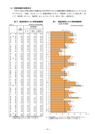 ［保健健康］ 常勤保健師数は人口10万人当たり全国「23.7人」　厚労省
