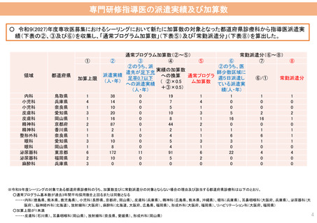 ［医療提供体制］ 2040年を見据えた専門研修における医師養成の在り方検討へ