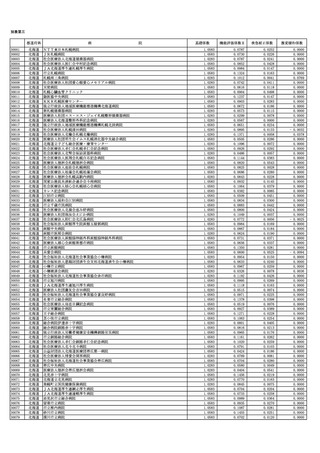 ［診療報酬］ 基礎係数を官報告示、標準病院群1は1,141病院で「1.0583」