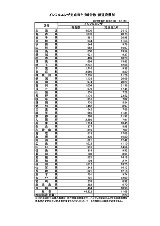 ［インフル］ インフルエンザの全国報告数4万4,322人、前週から1万194人減