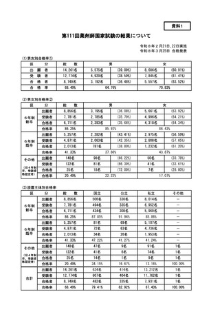 ［医療提供体制］ 26年薬剤師国家試験結果発表、合格率は68.49％