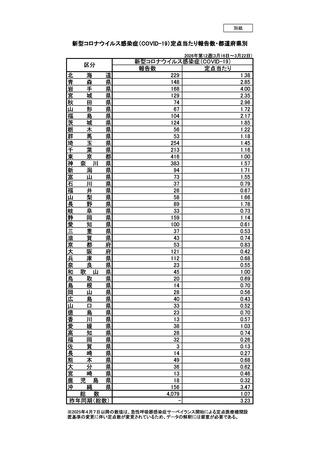 ［感染症］ 全国報告数4,079人、前週から419人減　新型コロナ