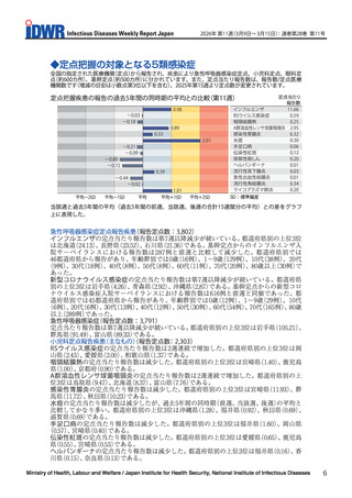 ［感染症］ RSウイルス感染症、A群溶血性レンサ球菌咽頭炎など2週連続で増加