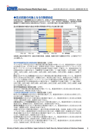 ［感染症］ インフルエンザ、新型コロナウイルスの報告数、第7週以降減少続く