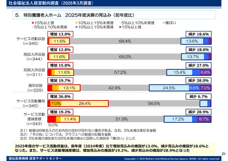 ［介護］ 特別養護老人ホーム、サービス活動収益「減少見込み」が約2割