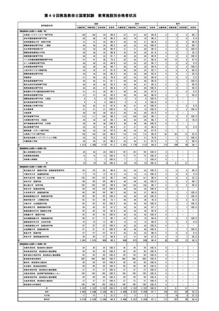 ［医療提供体制］ 救急救命士国家試験合格発表、合格率は94.9％　厚労省
