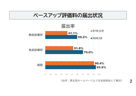 ［診療報酬］ ベースアップ評価料、届出状況や注意点などを解説　日本医師会
