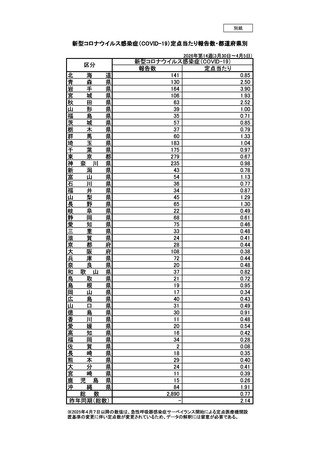 ［感染症］ 全国報告数2,890人、前週から739人減　新型コロナ