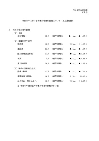 ［労働災害］ 労働災害による死亡者数は前年比11人減の82人　厚労省