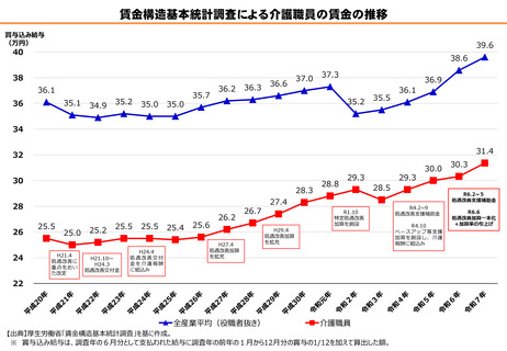 ［介護］ 25年の介護職員給与31.4万円、全産業との差は8万円以上　厚労省