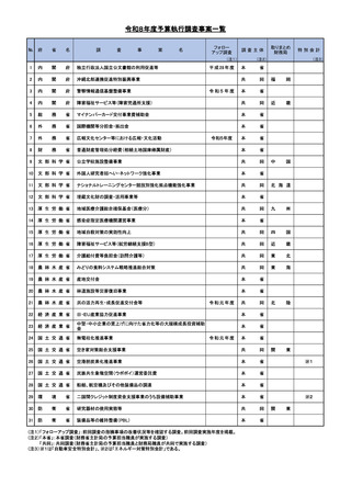 ［予算］ 2026年度予算執行調査、財務省が事案一覧を公表　厚労省分は5件