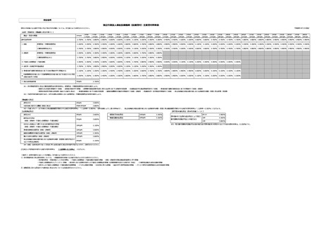 ［経営］ 主要貸付利率　4月1日付で改定　福祉医療機構