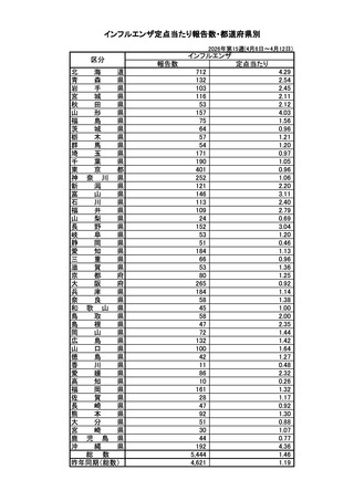 ［インフル］ インフルエンザの全国報告数5,444人、前週から6,642人減