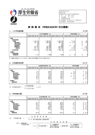 ［病院］ 1日平均外来患者数、前月比9万7,935人減の112万4,734人　病院報告