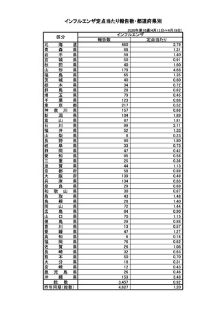 ［インフル］ インフルエンザの全国報告数3,457人、前週から1,987人減