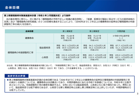 ［医療提供体制］ 第2期循環器病対策推進基本計画の中間評価案を提示　厚労省