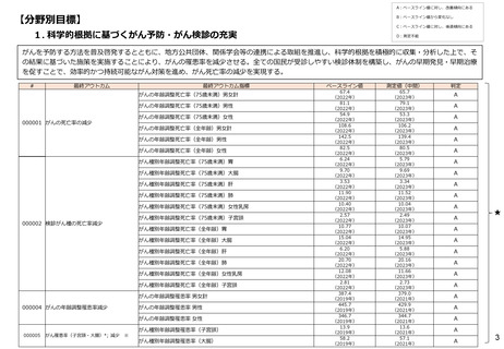 ［がん対策］ がん対策推進基本計画、「がん予防」「基盤整備」中間評価公表