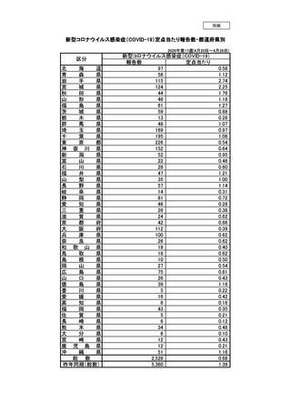 ［感染症］ 全国報告数2,528人、前週から28人減　新型コロナ
