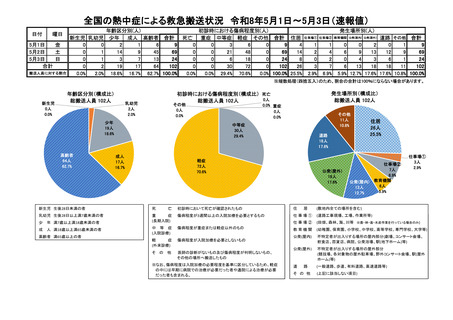 ［救急医療］ 26年の熱中症による救急搬送者状況の報告スタート　消防庁