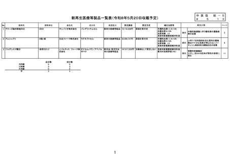 ［医薬品］ iPS細胞由来の再生医療等製品が保険適用、薬価は5,530万円