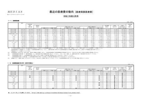 ［医療費］ 25年度4－12月の医療保険医療費、75歳未満で前年比1.2％増