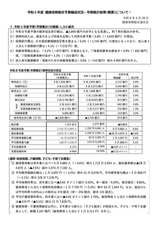 ［医療改革］ 健保組合の26年度予算、経常収支は2,890億円の赤字見込み