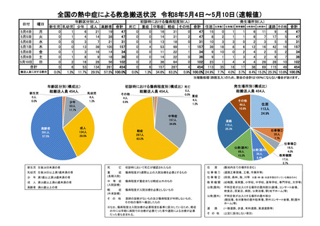 ［救急医療］ 26年5月4日－5月10日の熱中症による救急搬送は454人