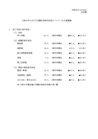 ［労働災害］ 労働災害による死亡者数は前年比28人減の114人　厚労省