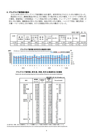 ［経営］ ドラッグストアの販売総額は8,325億円、前年同月比5.8％増　経産省